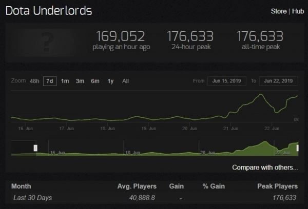  Dota Underlords ставит первые рекорды: в шахматы от Valve одновременно играют более 170 тысяч игроков 