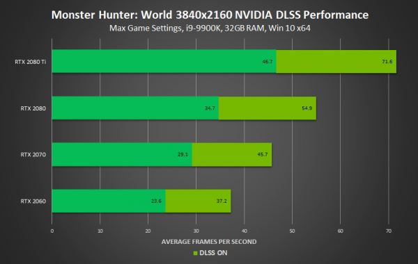 Monster Hunter: World - технология DLSS от Nvidia позволит обеспечить внушительный прирост производительности в ролевой игре Capcom