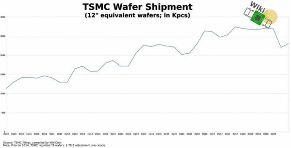 TSMC во втором квартале выпустила минимальное количество продукции за три года