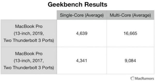 Первые тесты нового MacBook Pro 13 указывают на большой прирост производительности